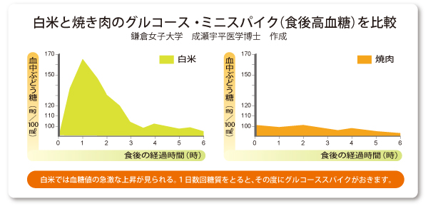 白米と焼き肉のグルコース・ミニスパイク(食後高血糖)を比較